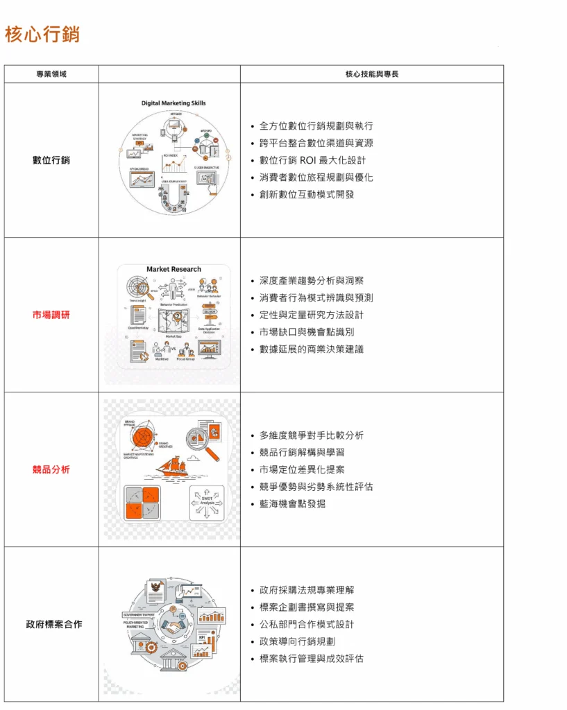 核心行銷能力示意圖｜行銷顧問、整合行銷與統籌行銷服務範圍｜冠誠數位行銷