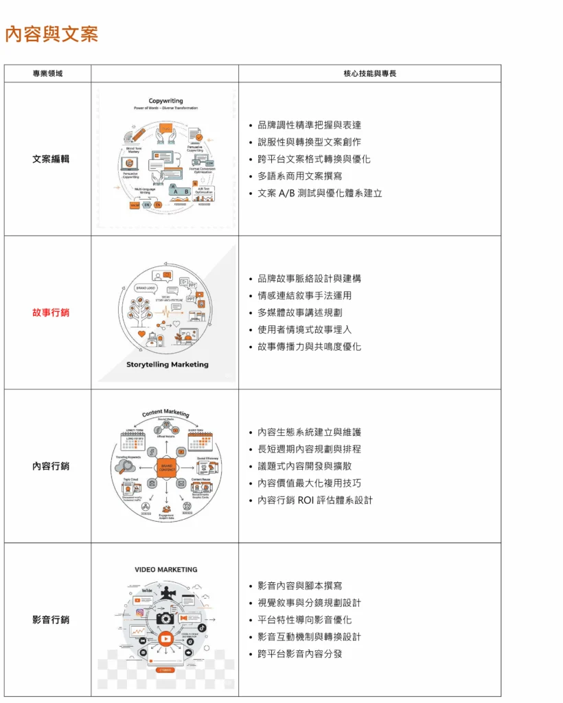 內容與文案專長示意圖｜文案編輯、故事行銷與內容行銷服務｜冠誠數位行銷
