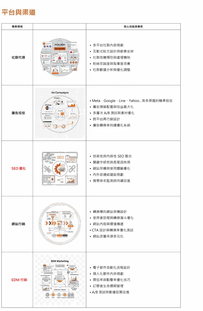 平台與渠道專長示意圖｜社群代操、廣告投放、EDM 與網站行銷｜冠誠數位行銷