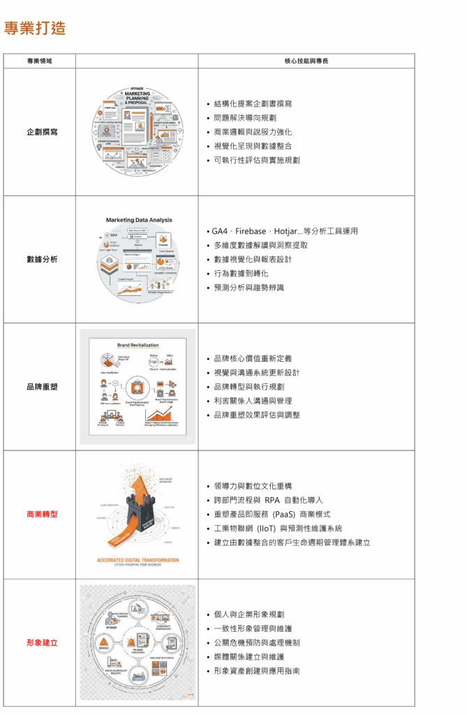 專業打造專長示意圖｜品牌重塑、形象建立與品牌識別 CIS｜冠誠數位行銷