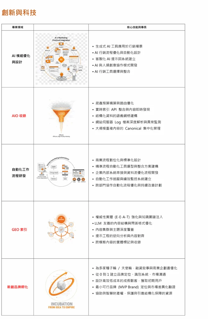 創新與科技專長示意圖｜AI、AIO 自動化與數據分析導入｜冠誠數位行銷
