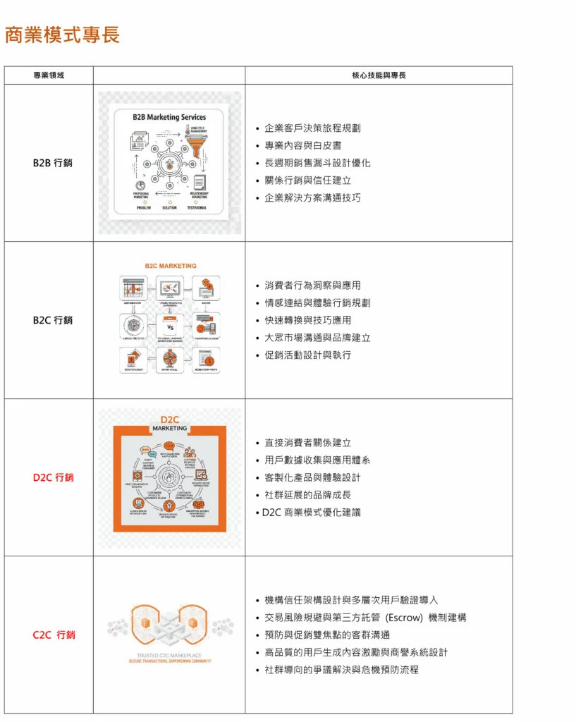 商業模式專長示意圖｜B2B、B2C、D2C、C2C 商業轉型規劃｜冠誠數位行銷