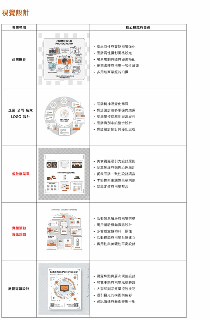 視覺設計專長示意圖｜LOGO 設計、商業攝影、展覽海報與菜單設計｜冠誠數位行銷