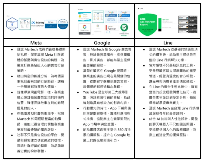 Meta、Google、LINE 官方廣告平台認證證書｜Meta Business Partner、Google Ads 與 Google Analytics 認證、LINE Ads Platform Expert｜冠誠數位行銷