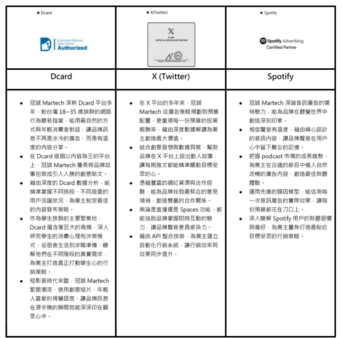 Dcard、X（Twitter）、Spotify 平台廣告認證證書｜社群內容投放與音訊廣告操作資格｜冠誠數位行銷