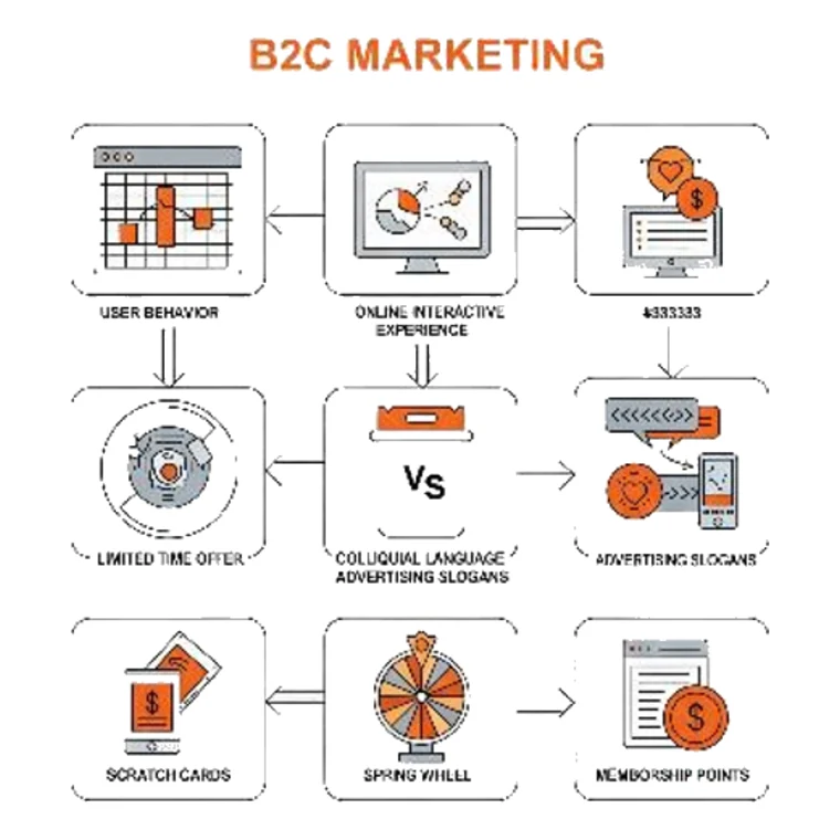 B2C 行銷|台中 B2C 行銷規劃|消費品牌推廣|零售行銷策略 B2C 行銷|台中 B2C 行銷規劃|消費品牌推廣|零售行銷策略