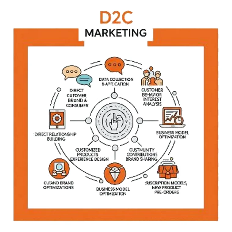 D2C 行銷|台中 D2C 品牌經營|自有電商官網|會員直營經營 D2C 行銷|台中 D2C 品牌經營|自有電商官網|會員直營經營
